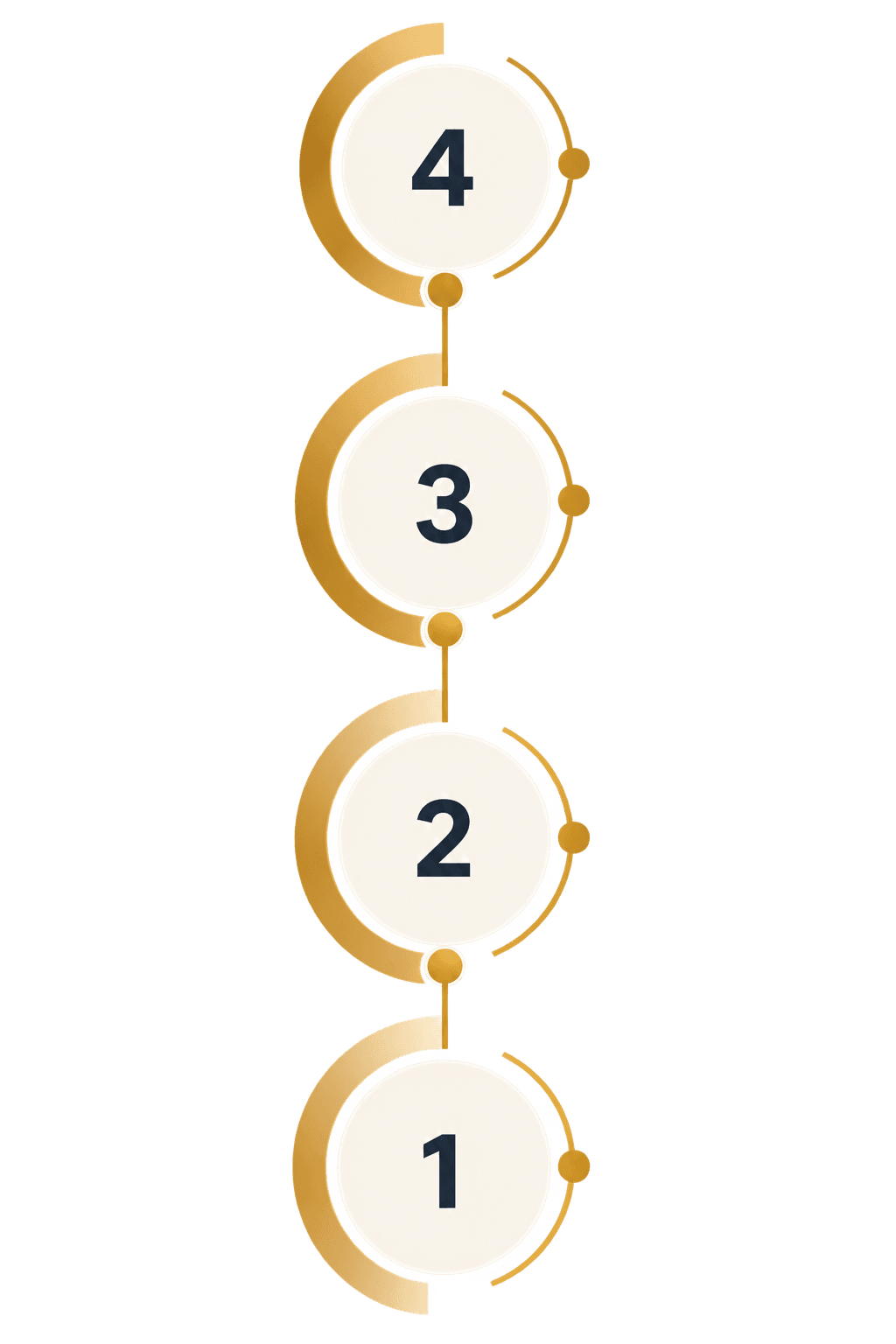Gold step markers for the four GenAI layers