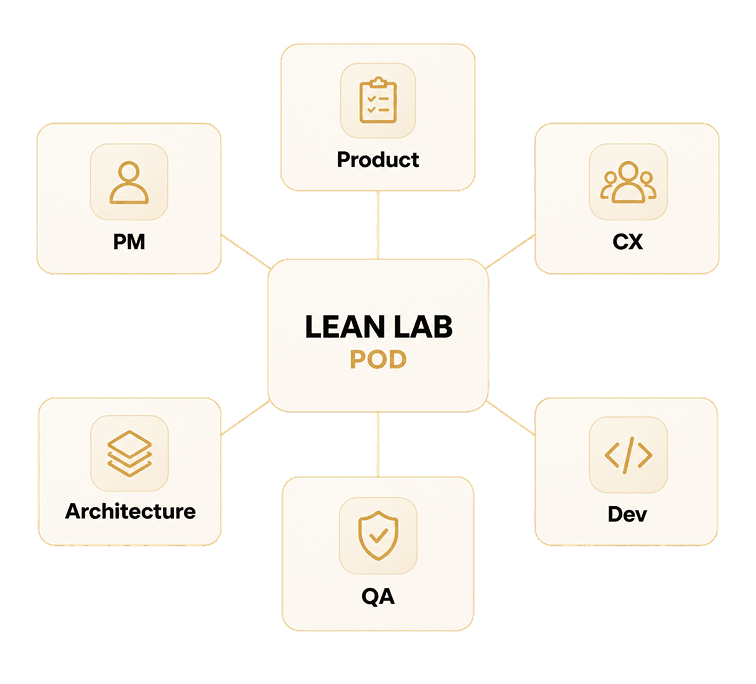 Diagram of a connected Lean Lab engineering pod