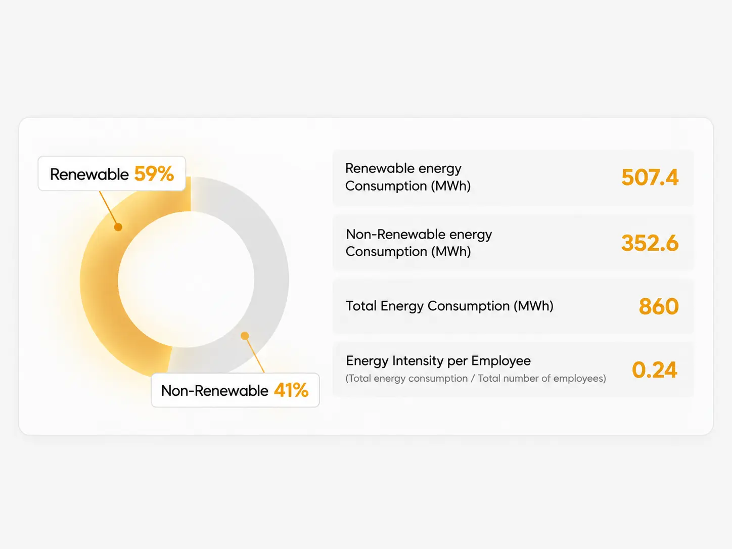 Energy consumption donut chart