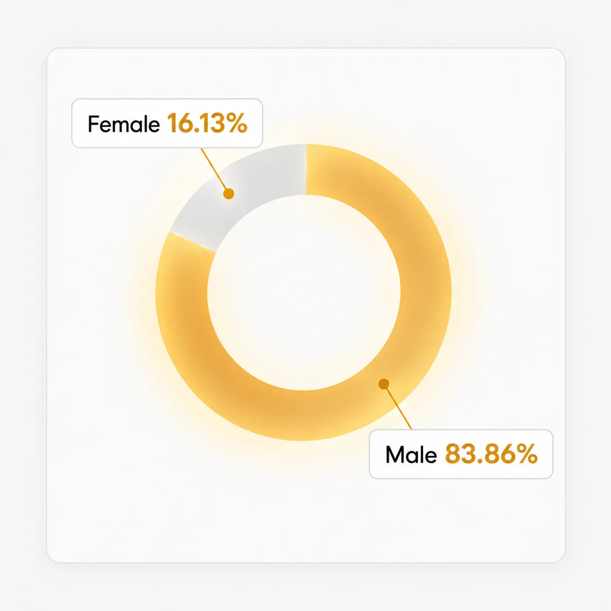 Senior and middle management by gender chart