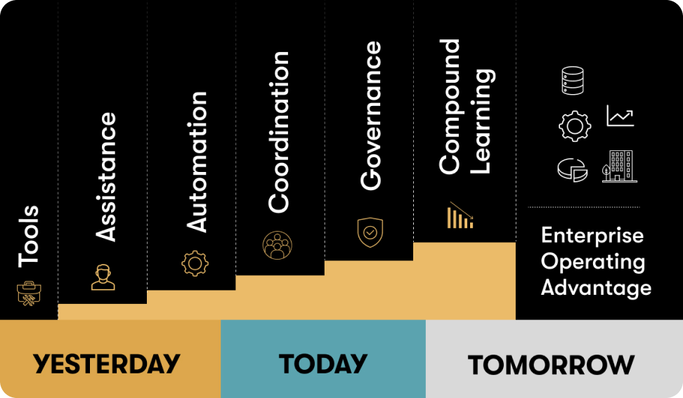 AI maturity path from assistance to compounding learning