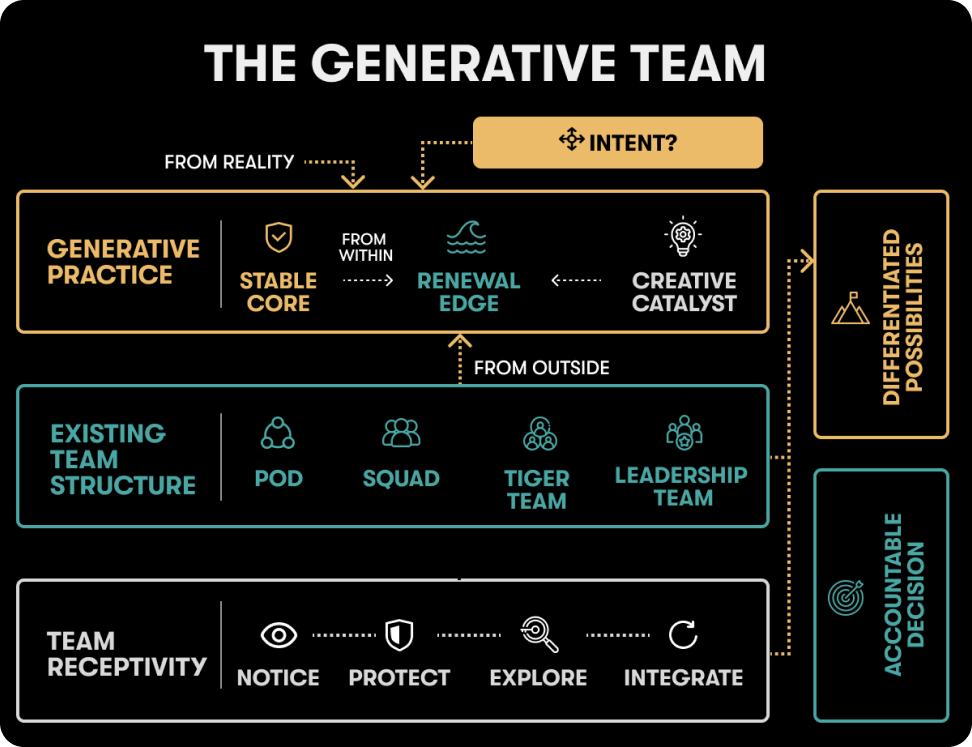 Teams do not lose creativity because they lack talent. They lose it when success teaches them to repeat themselves.