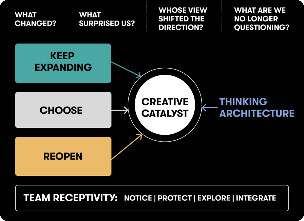 Generative Team model: intent, generative practice, and thinking architecture