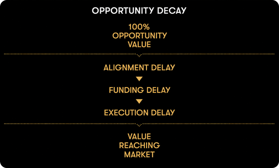 Opportunity decay from signal to action