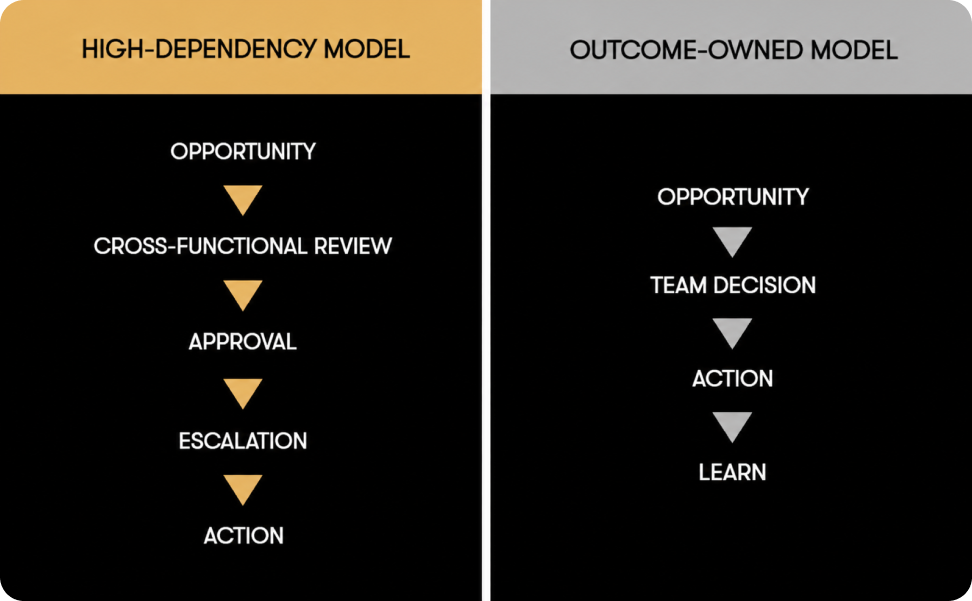 High-dependency model compared with outcome-owned teams