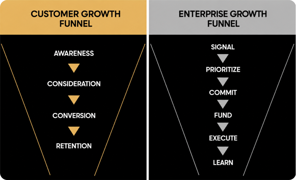 Customer funnel beside the internal enterprise growth funnel