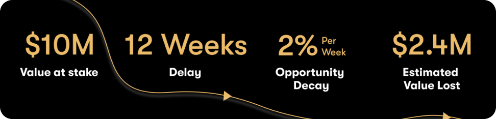 Example of value lost from a 12-week delay on a $10 million opportunity