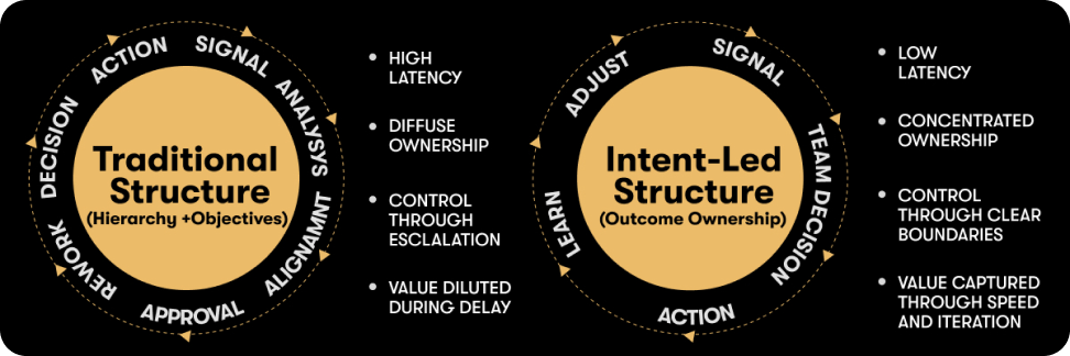Traditional approval-driven decision process compared with an intent-led outcome ownership model