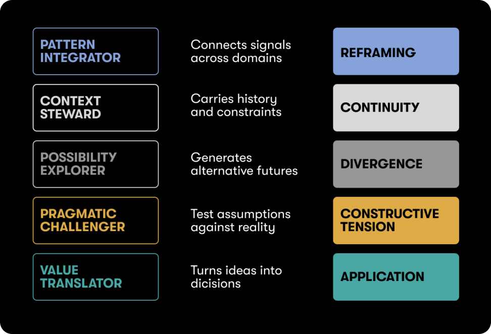 Thinking Architecture: outside-in, pattern, possibility, challenge, translation, and action