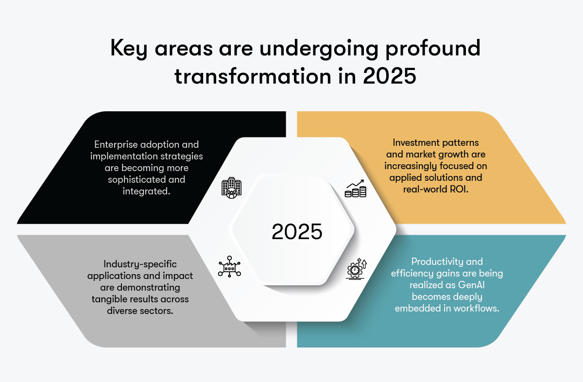 Key areas are undergoing profound transformation in 2025