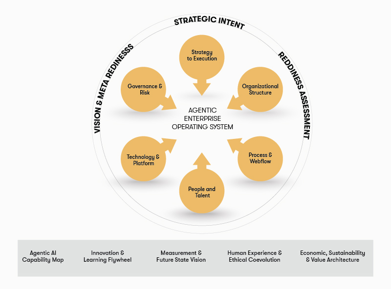The Agentic Enterprise Operating System (AEOS)