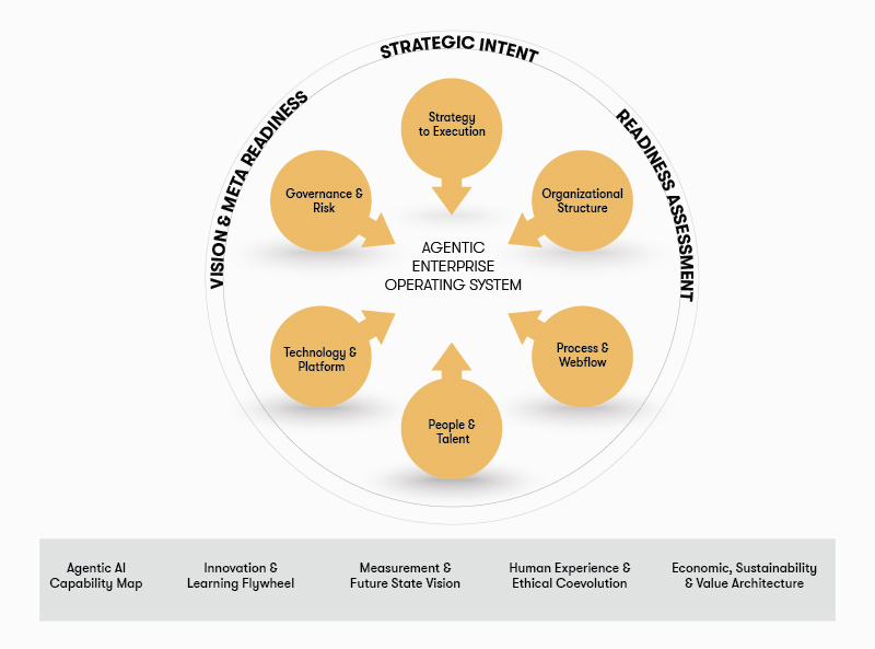 The Agentic Enterprise Operating System (AEOS)