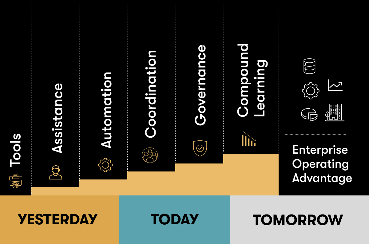AI maturity model infographic illustrating the evolution from AI assistance and automation to coordination, governance, compounding learning, and enterprise operating advantage.