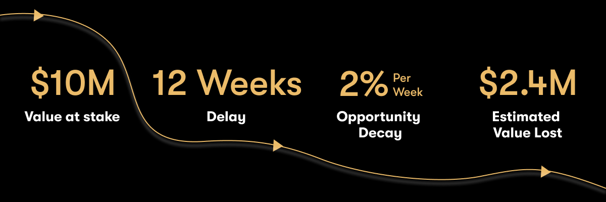 Example of $2.4 million in estimated value lost from a 12-week delay on a $10 million opportunity
