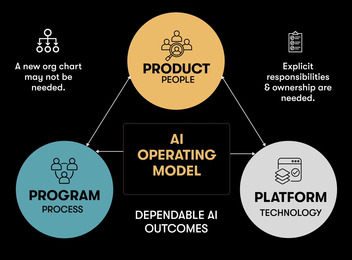 AI operating model diagram illustrating three organizational pillars; Product, Program, and Platform that drive AI governance, ownership, collaboration, and scalable business outcomes.