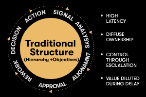 Traditional approval-driven decision process compared with an intent-led outcome ownership model