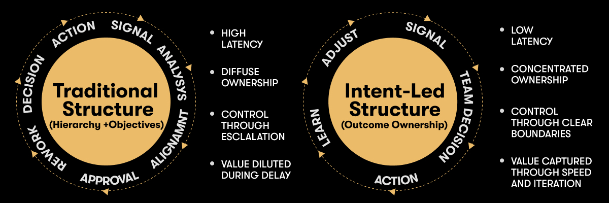 Traditional approval-driven decision process compared with an intent-led outcome ownership model