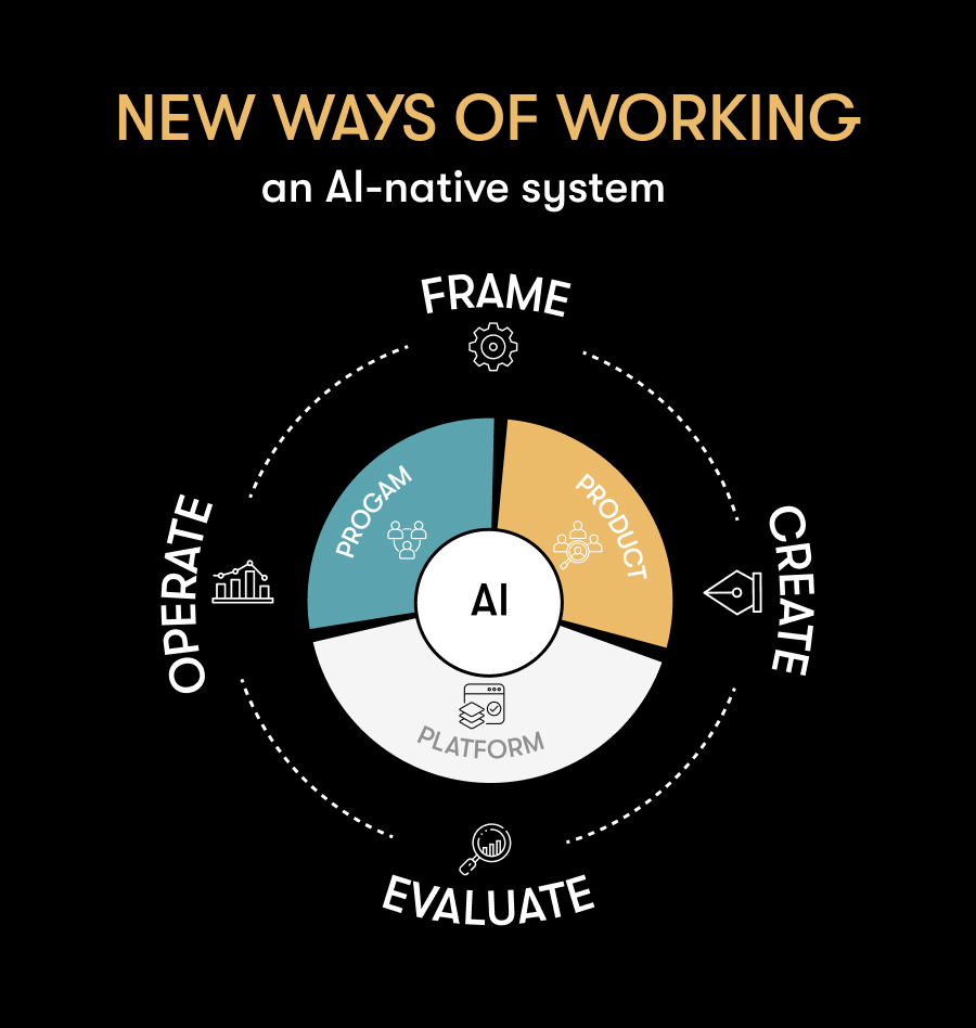 Comparison of traditional sequential workflows versus an AI-native production system demonstrating how AI improves planning, creation, evaluation, operations, governance, and continuous learning.