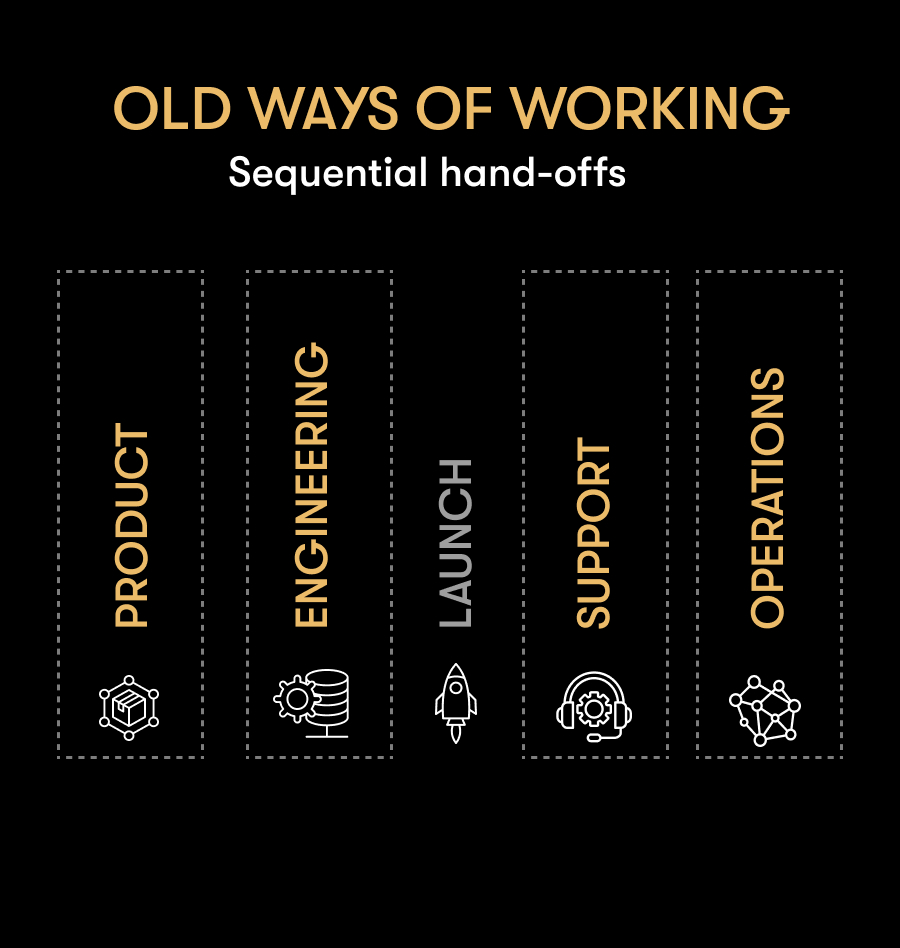 Comparison of traditional sequential workflows versus an AI-native production system demonstrating how AI improves planning, creation, evaluation, operations, governance, and continuous learning.