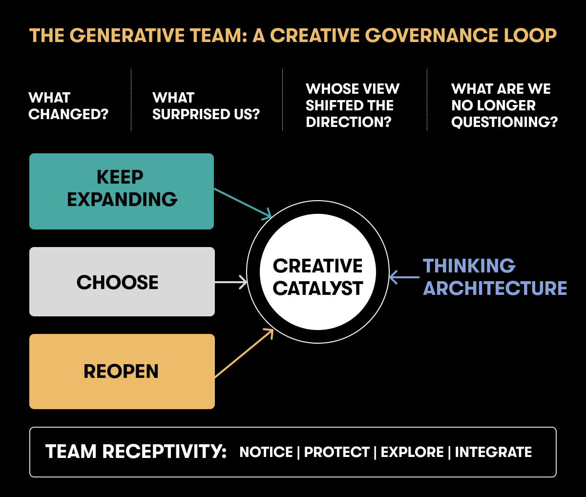Creative Governance Loop