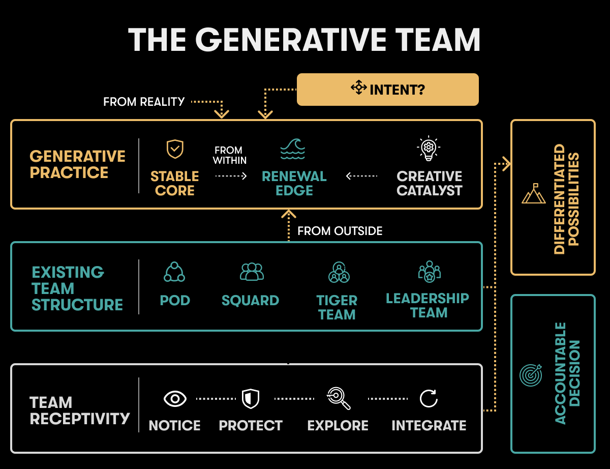 The Generative Team