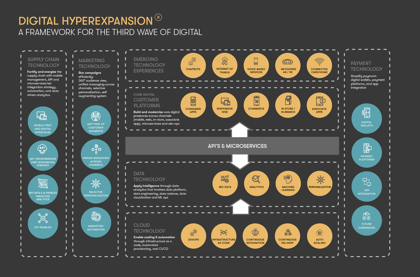 Digital HyperExpansion™ : La tercer ola de lo digital