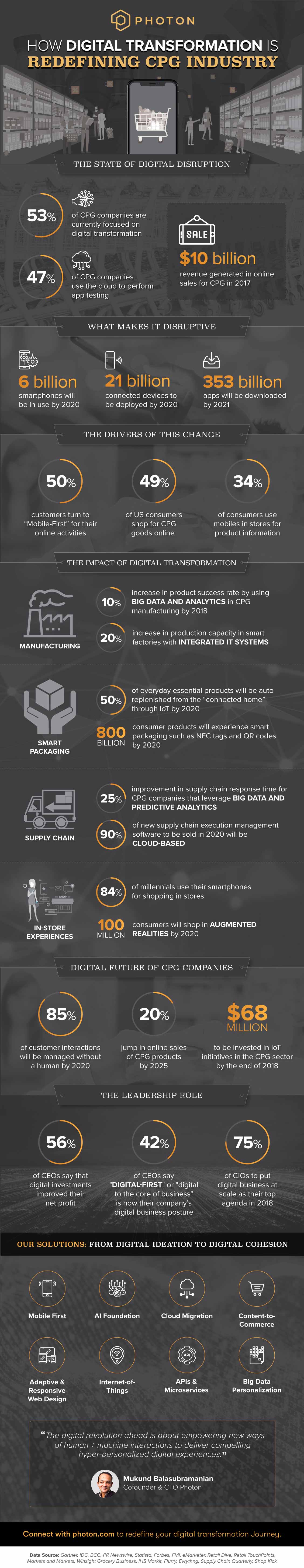 How digital transformation is redefining the CPG industry