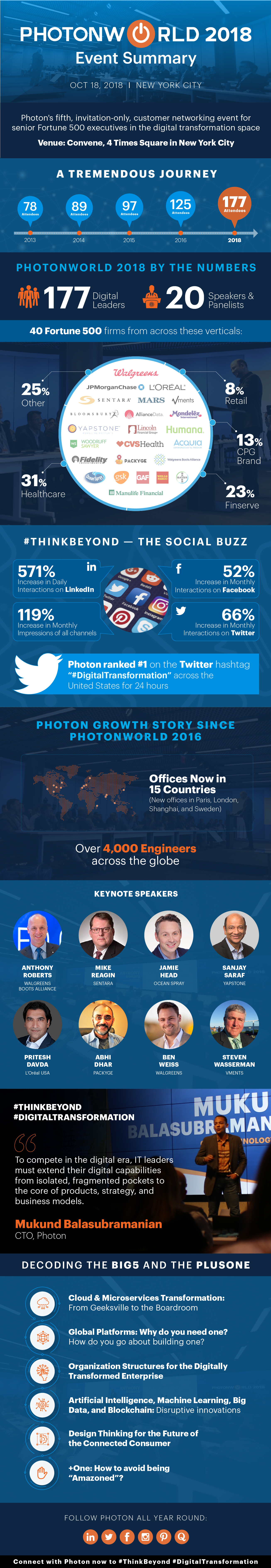 digital transformation event infographic