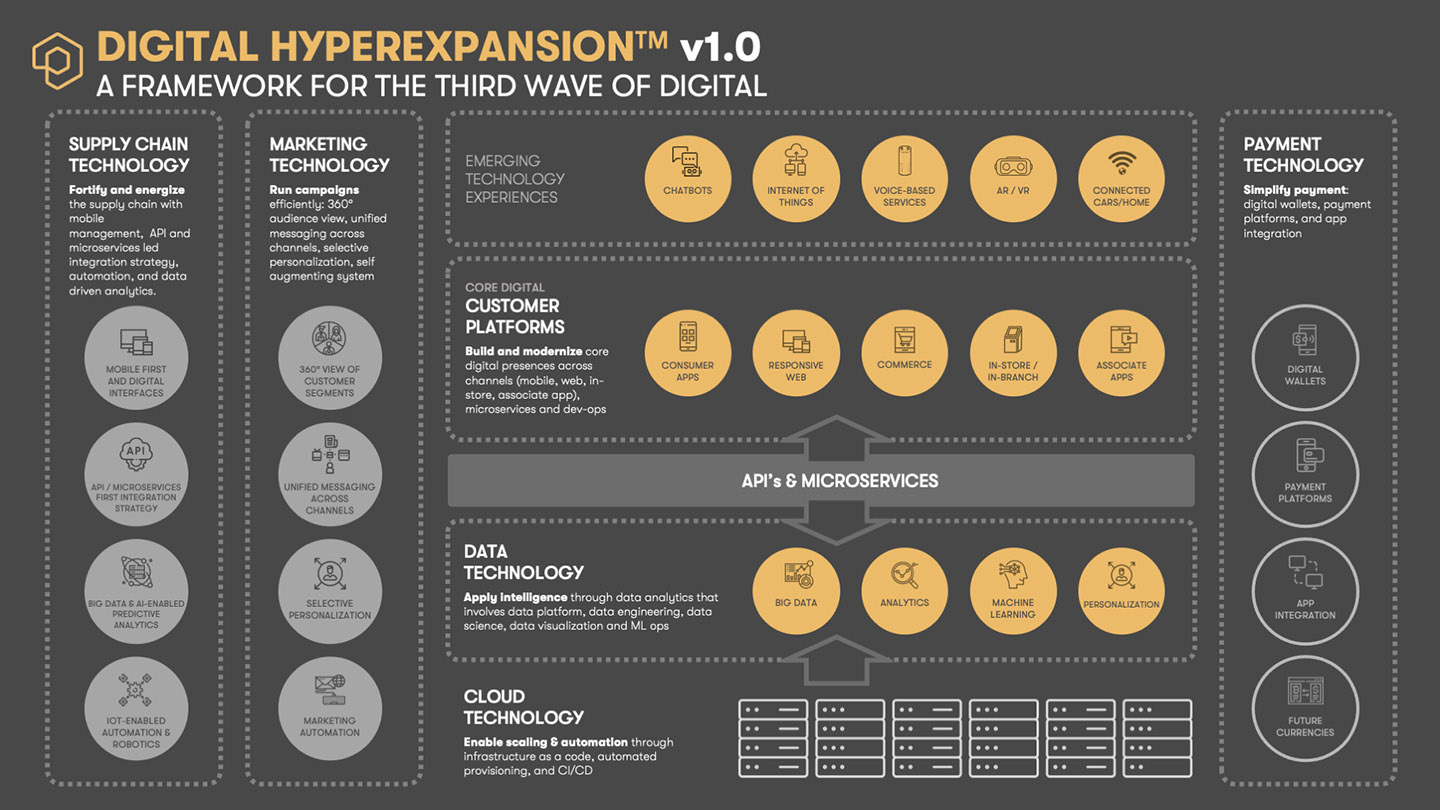 Digital HyperExpansion: A Framework for the Third Wave of Digital